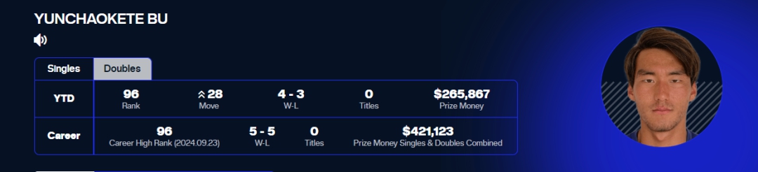 逆境突围的网球少年布云朝克特创中网生涯最佳