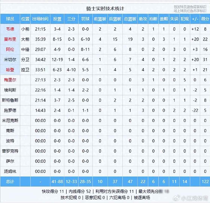 骑士逆转老鹰18分悬殊 三节爆发奠定胜局